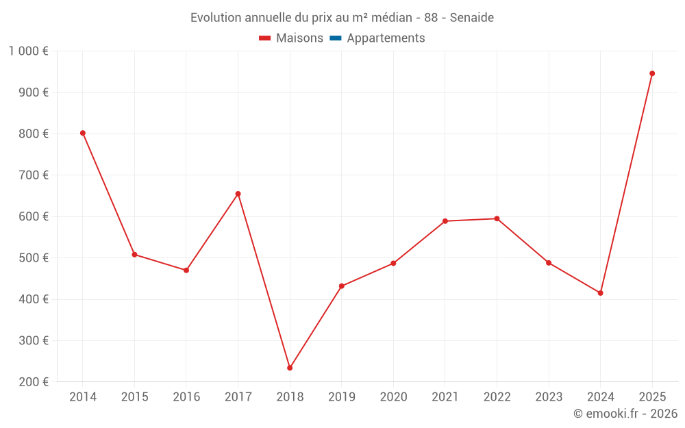 Evolution annuelle du prix au m² médian - 88 - Senaide