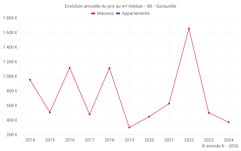 Evolution annuelle du prix au m² médian - 88 - Suriauville
