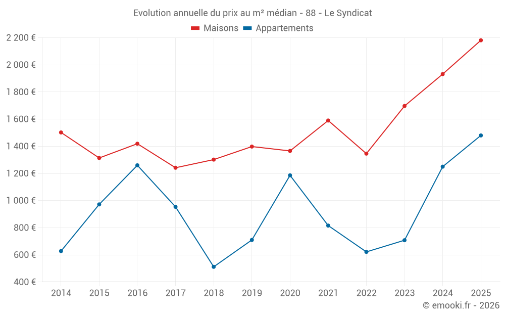 Evolution annuelle du prix au m² médian - 88 - Le Syndicat