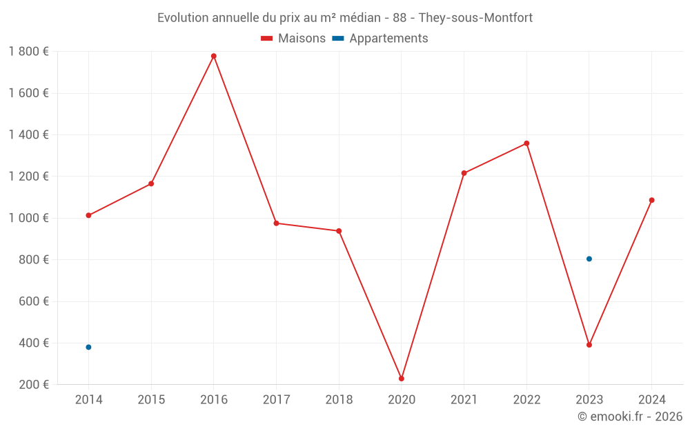 Evolution annuelle du prix au m² médian - 88 - They-sous-Montfort