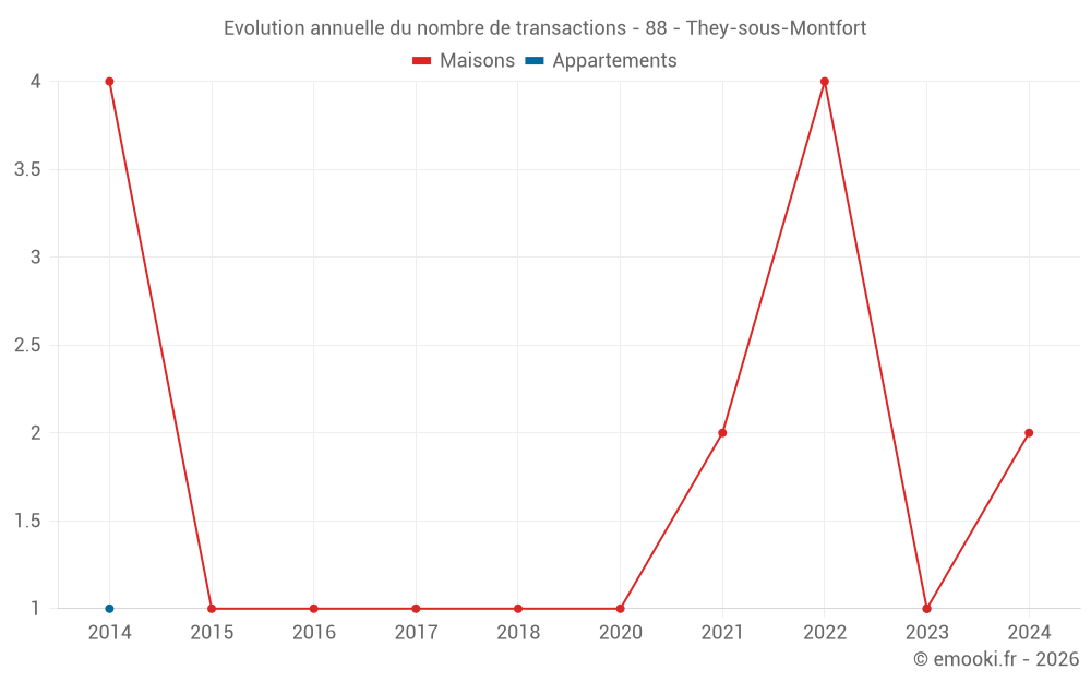 Evolution annuelle du nombre de transactions - 88 - They-sous-Montfort