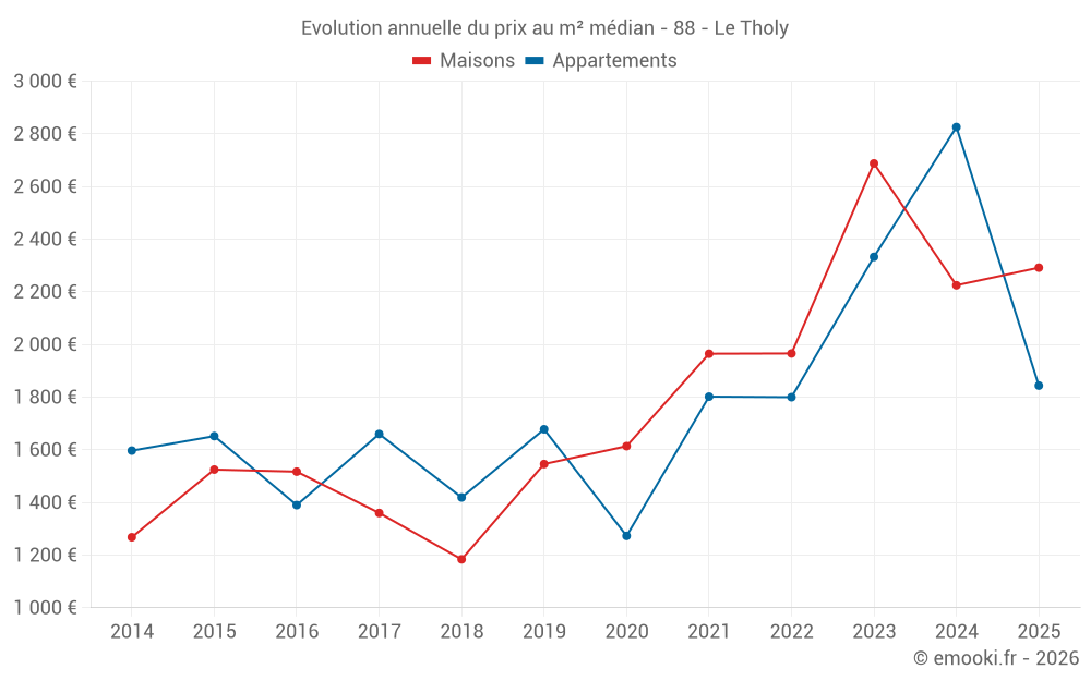 Evolution annuelle du prix au m² médian - 88 - Le Tholy
