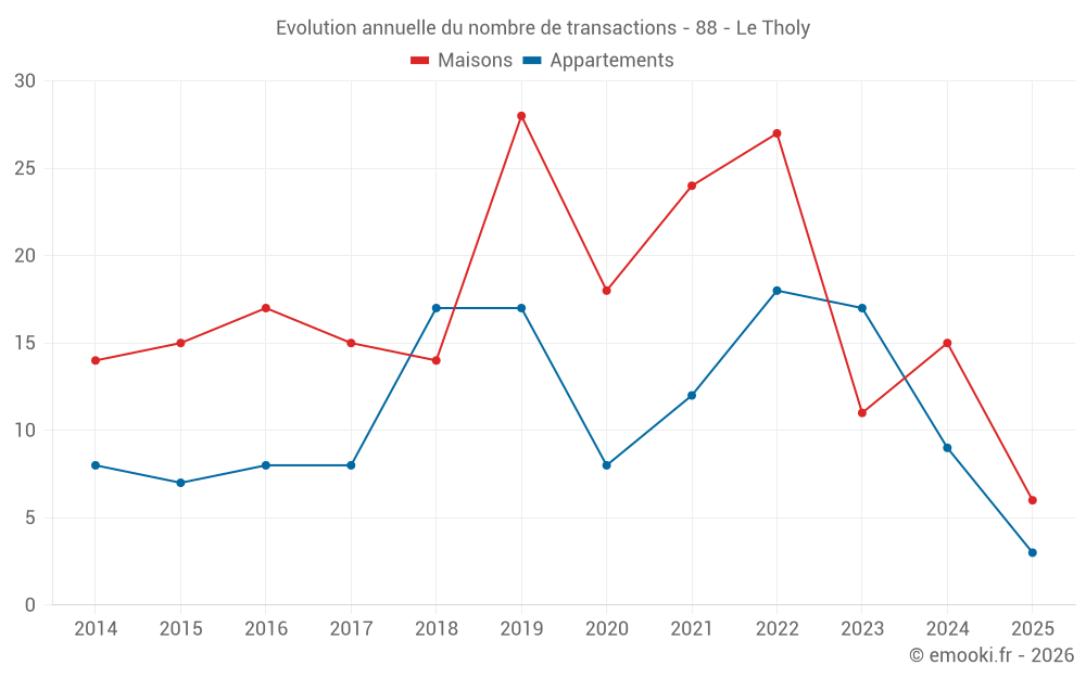 Evolution annuelle du nombre de transactions - 88 - Le Tholy