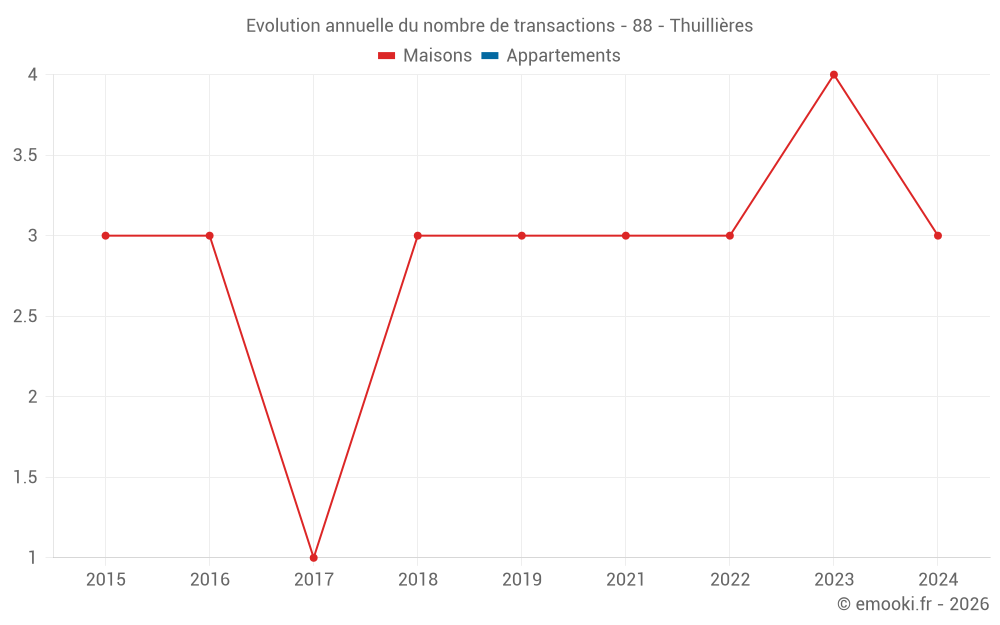 Evolution annuelle du nombre de transactions - 88 - Thuillières