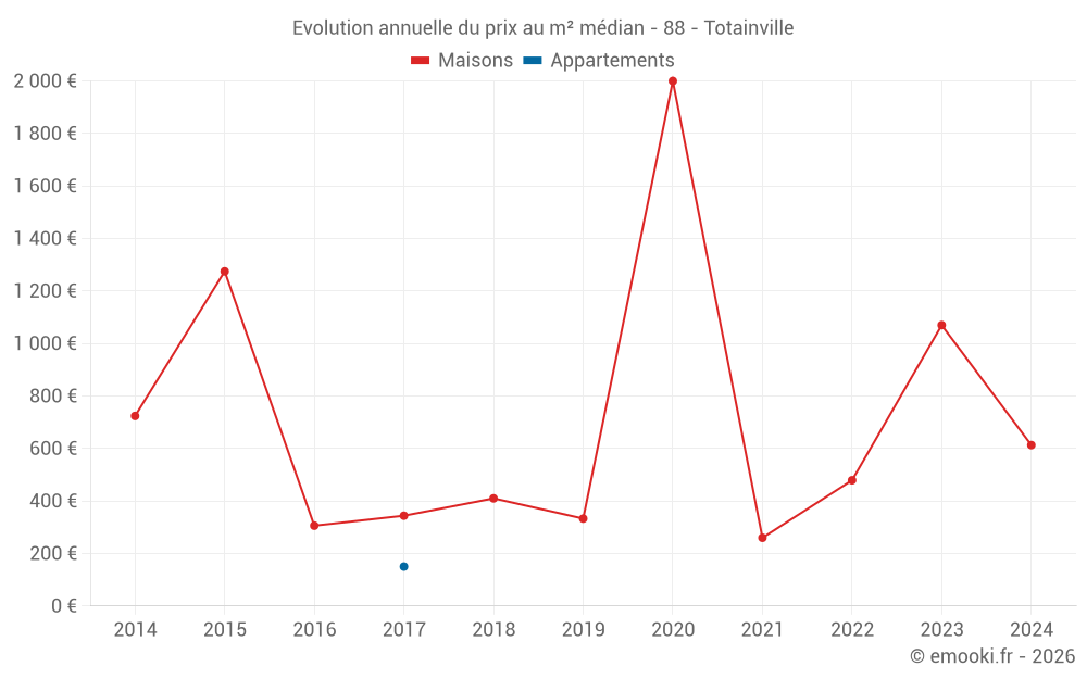Evolution annuelle du prix au m² médian - 88 - Totainville