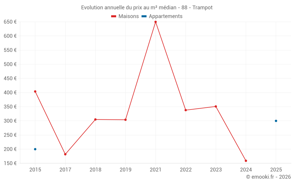 Evolution annuelle du prix au m² médian - 88 - Trampot