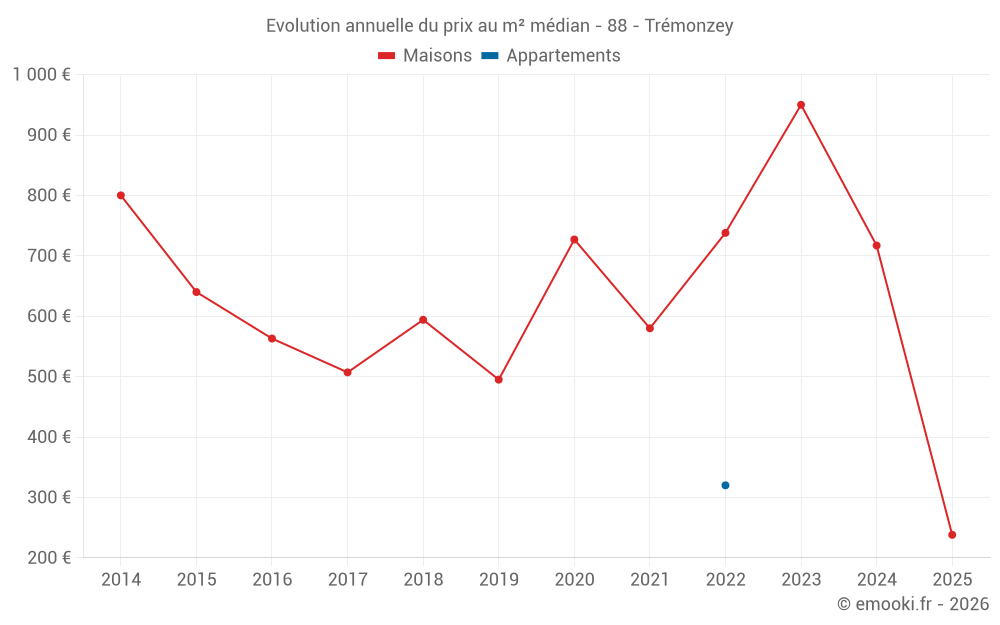 Evolution annuelle du prix au m² médian - 88 - Trémonzey