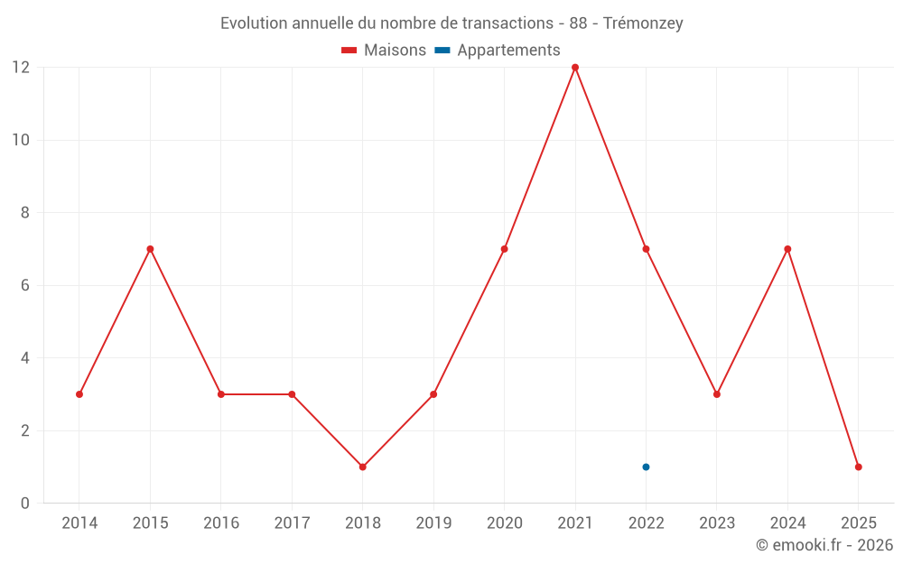 Evolution annuelle du nombre de transactions - 88 - Trémonzey