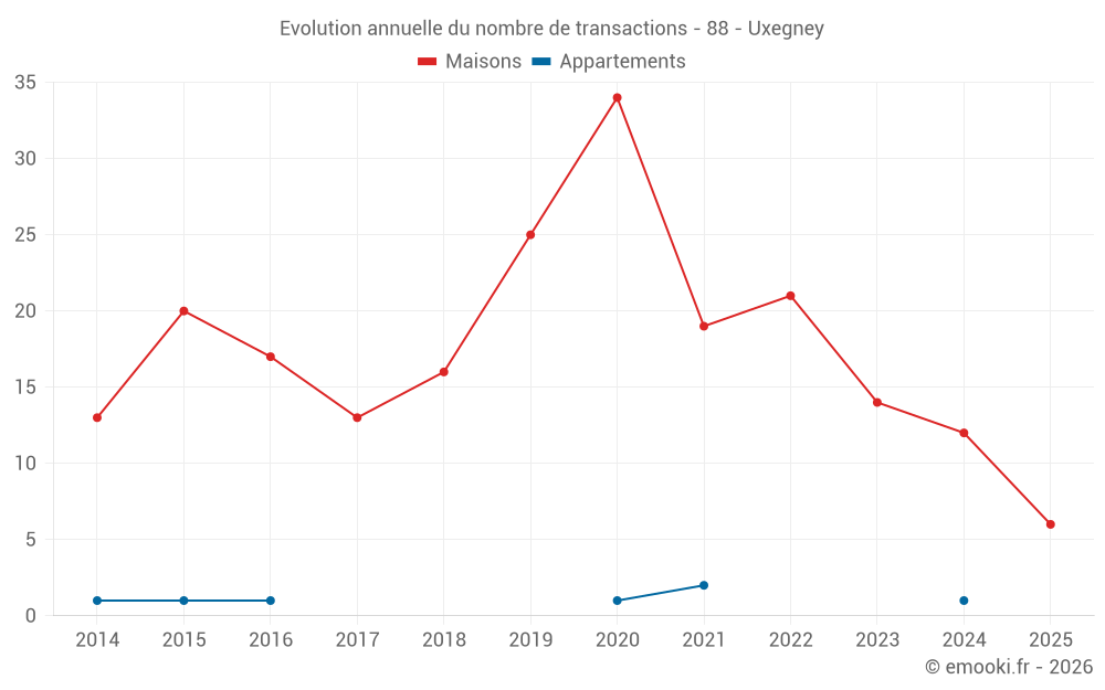 Evolution annuelle du nombre de transactions - 88 - Uxegney