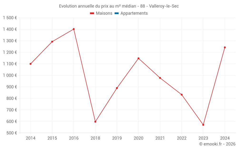Evolution annuelle du prix au m² médian - 88 - Valleroy-le-Sec
