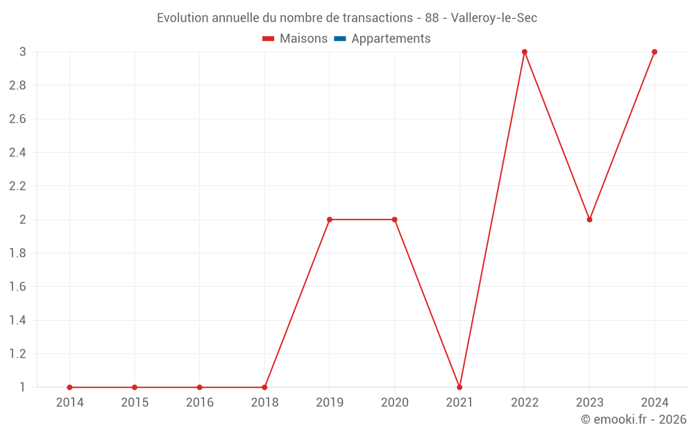 Evolution annuelle du nombre de transactions - 88 - Valleroy-le-Sec