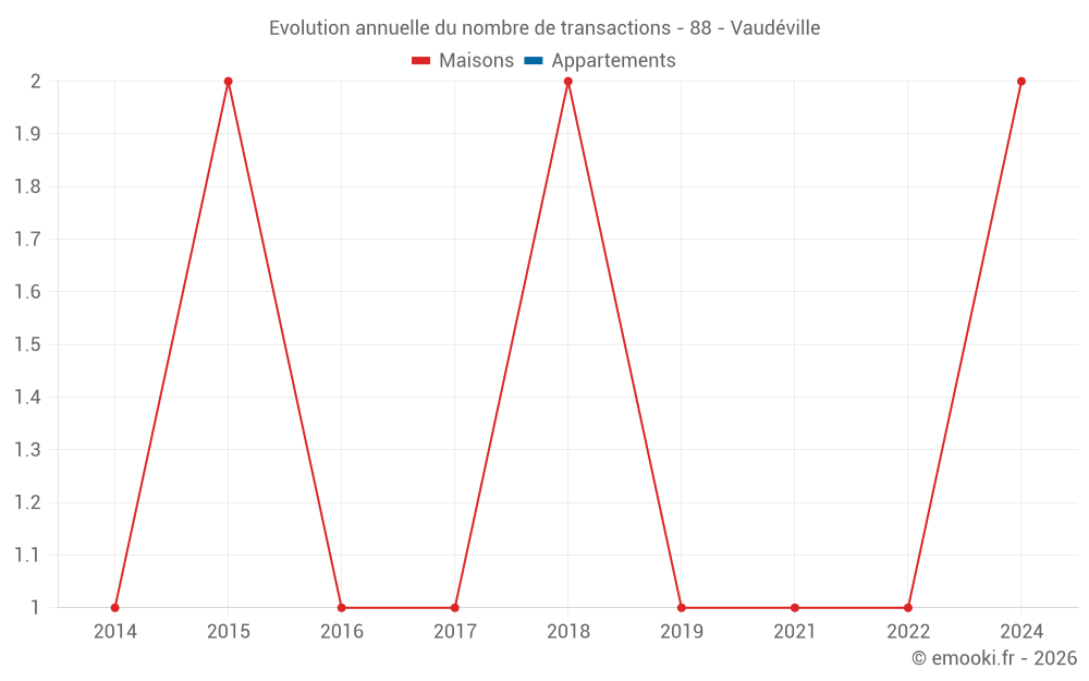 Evolution annuelle du nombre de transactions - 88 - Vaudéville