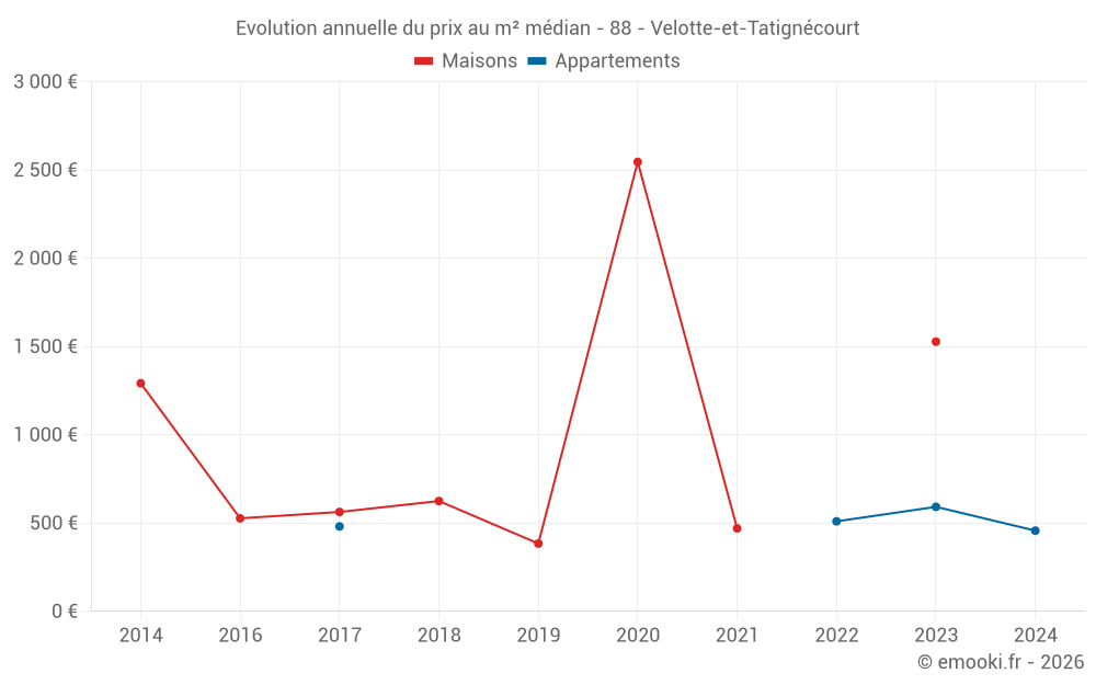 Evolution annuelle du prix au m² médian - 88 - Velotte-et-Tatignécourt
