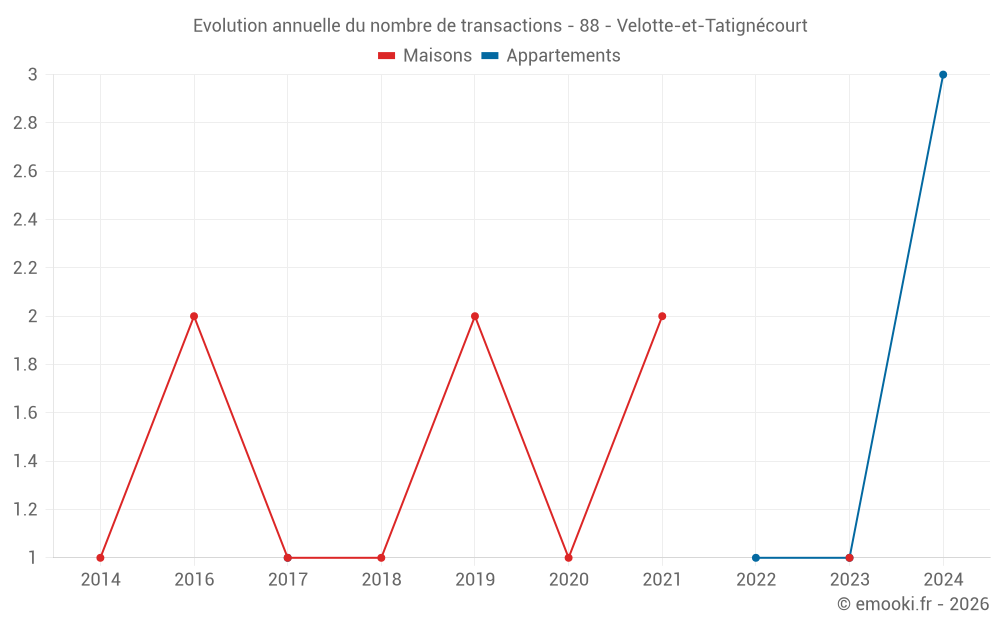 Evolution annuelle du nombre de transactions - 88 - Velotte-et-Tatignécourt