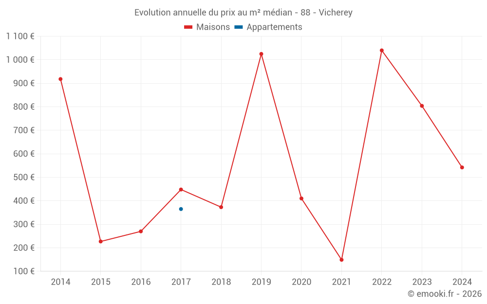Evolution annuelle du prix au m² médian - 88 - Vicherey