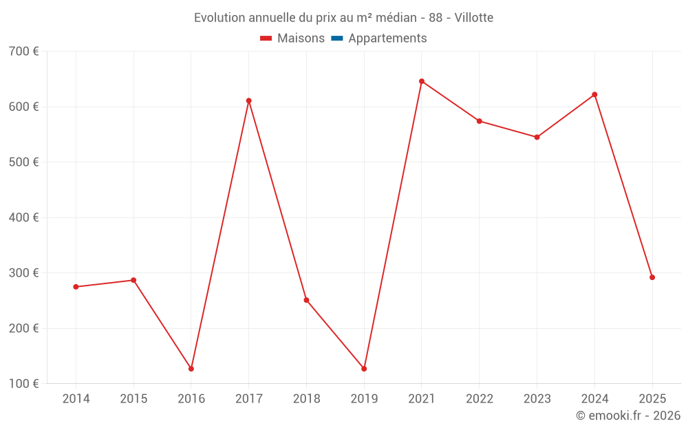 Evolution annuelle du prix au m² médian - 88 - Villotte