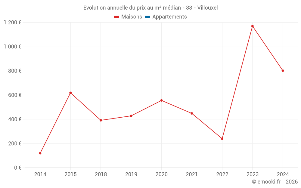 Evolution annuelle du prix au m² médian - 88 - Villouxel