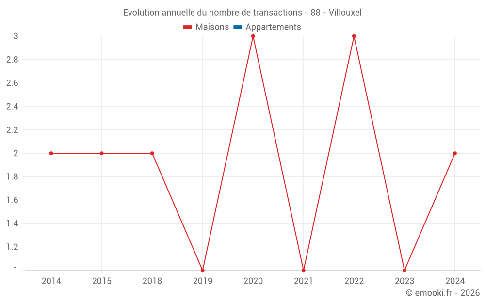 Evolution annuelle du nombre de transactions - 88 - Villouxel