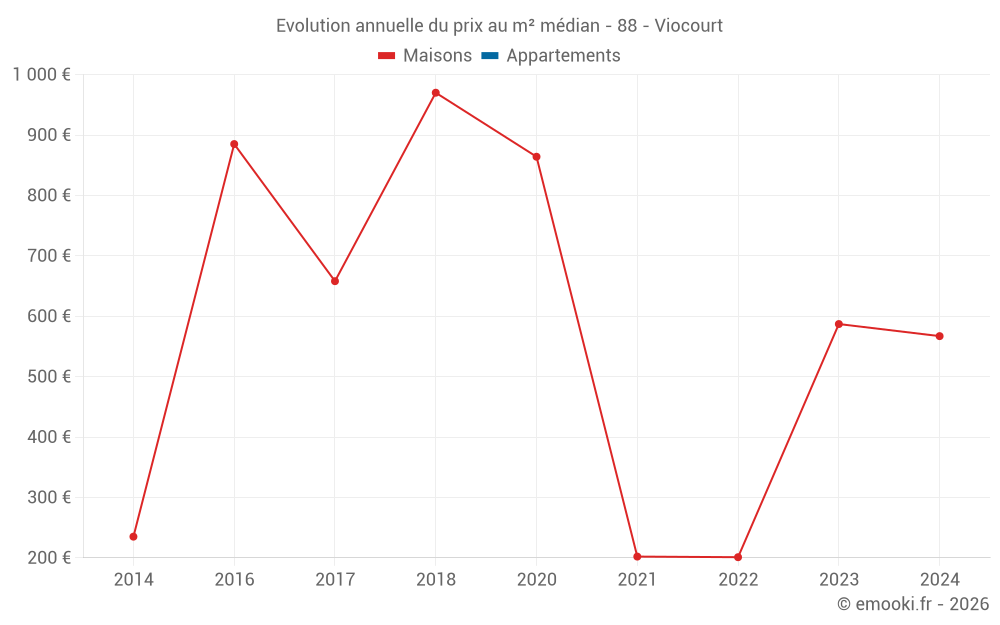Evolution annuelle du prix au m² médian - 88 - Viocourt