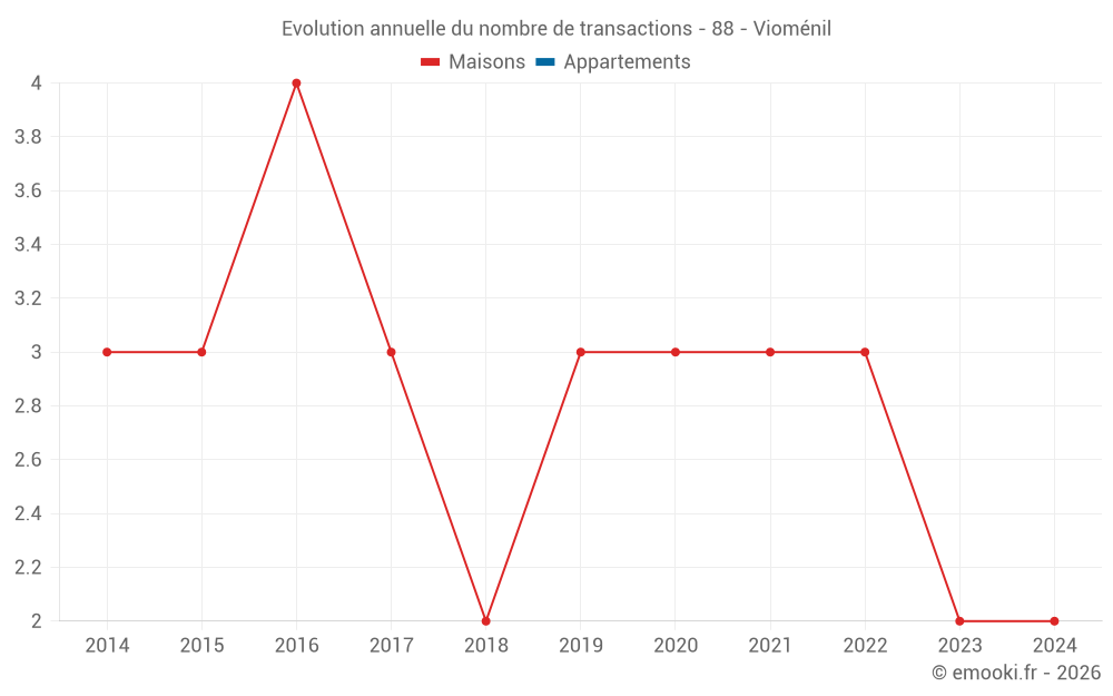Evolution annuelle du nombre de transactions - 88 - Vioménil