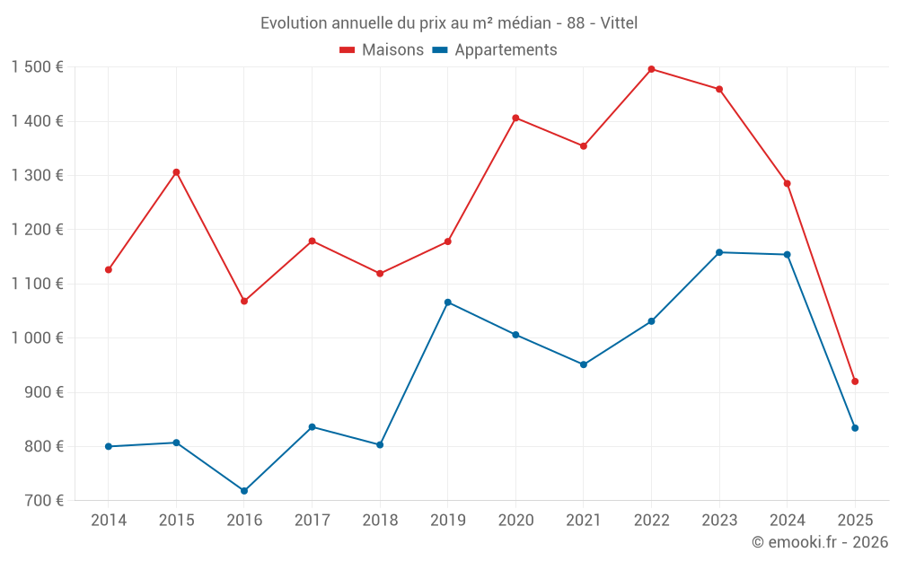 Evolution annuelle du prix au m² médian - 88 - Vittel
