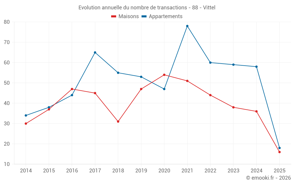Evolution annuelle du nombre de transactions - 88 - Vittel