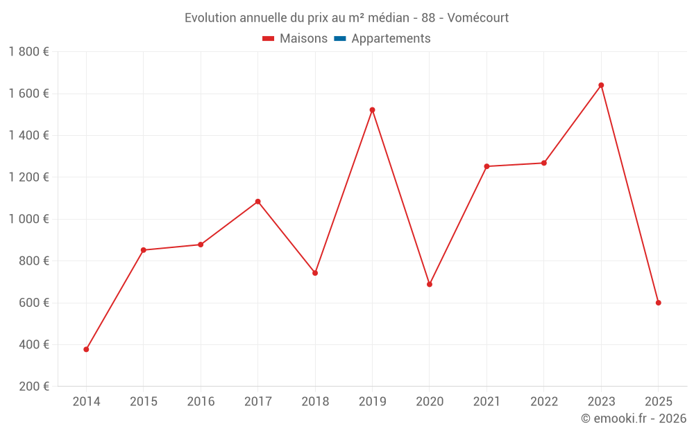 Evolution annuelle du prix au m² médian - 88 - Vomécourt