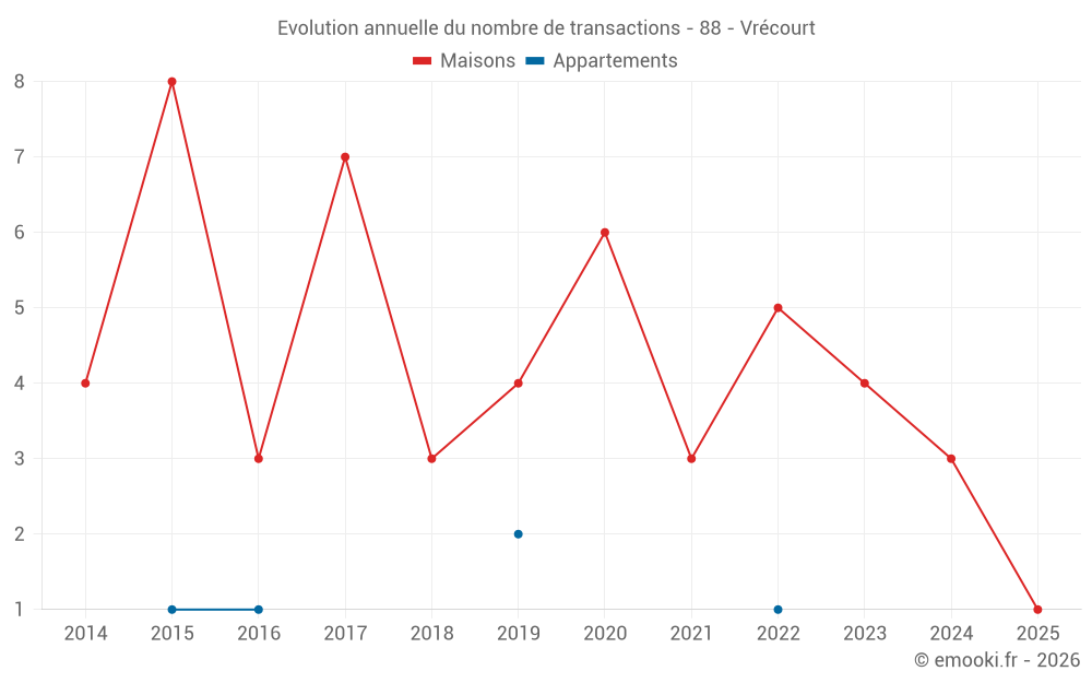 Evolution annuelle du nombre de transactions - 88 - Vrécourt