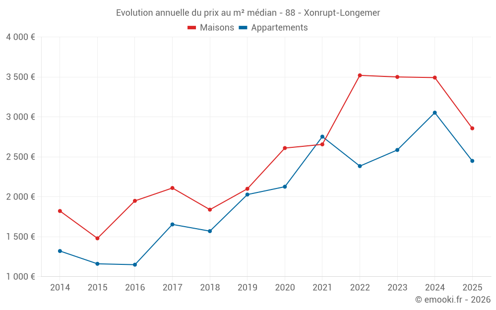 Evolution annuelle du prix au m² médian - 88 - Xonrupt-Longemer