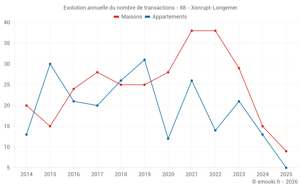 Evolution annuelle du nombre de transactions - 88 - Xonrupt-Longemer