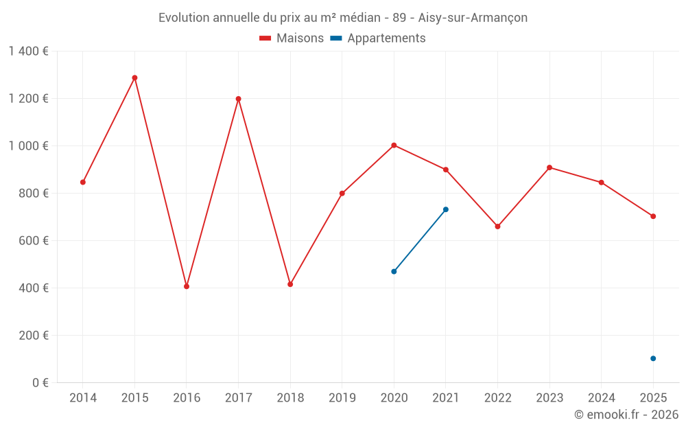 Evolution annuelle du prix au m² médian - 89 - Aisy-sur-Armançon