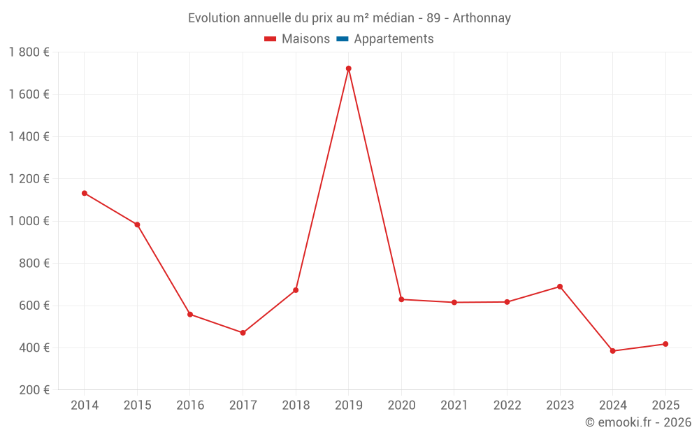 Evolution annuelle du prix au m² médian - 89 - Arthonnay