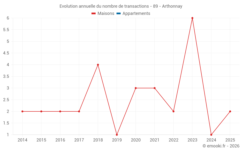 Evolution annuelle du nombre de transactions - 89 - Arthonnay