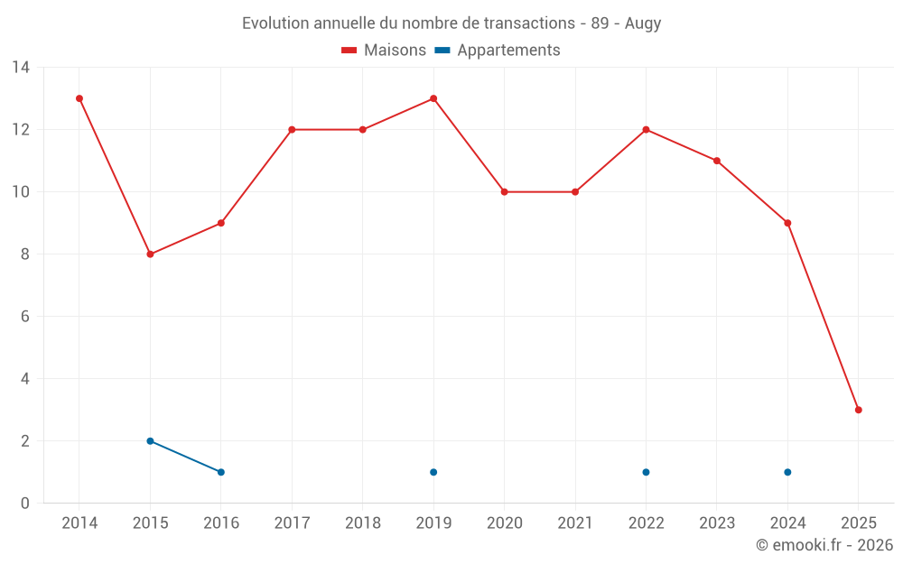 Evolution annuelle du nombre de transactions - 89 - Augy