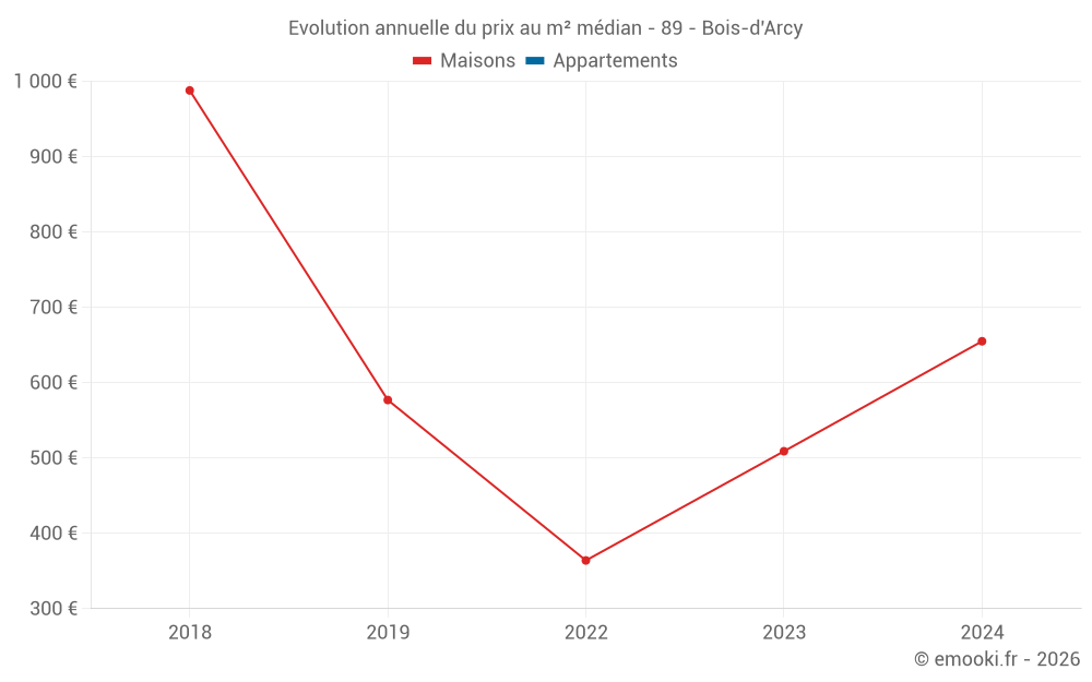 Evolution annuelle du prix au m² médian - 89 - Bois-d'Arcy