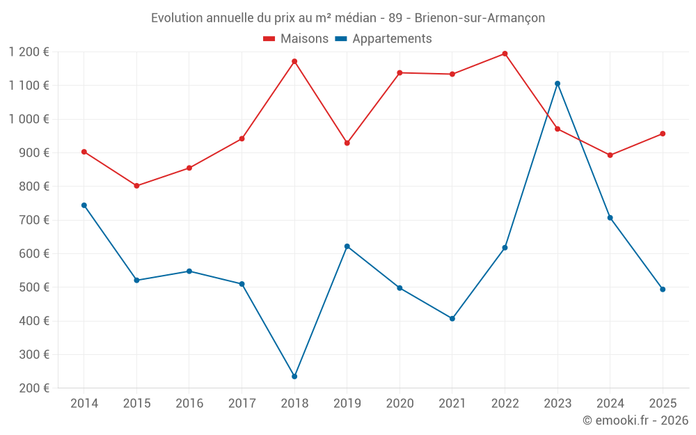 Evolution annuelle du prix au m² médian - 89 - Brienon-sur-Armançon