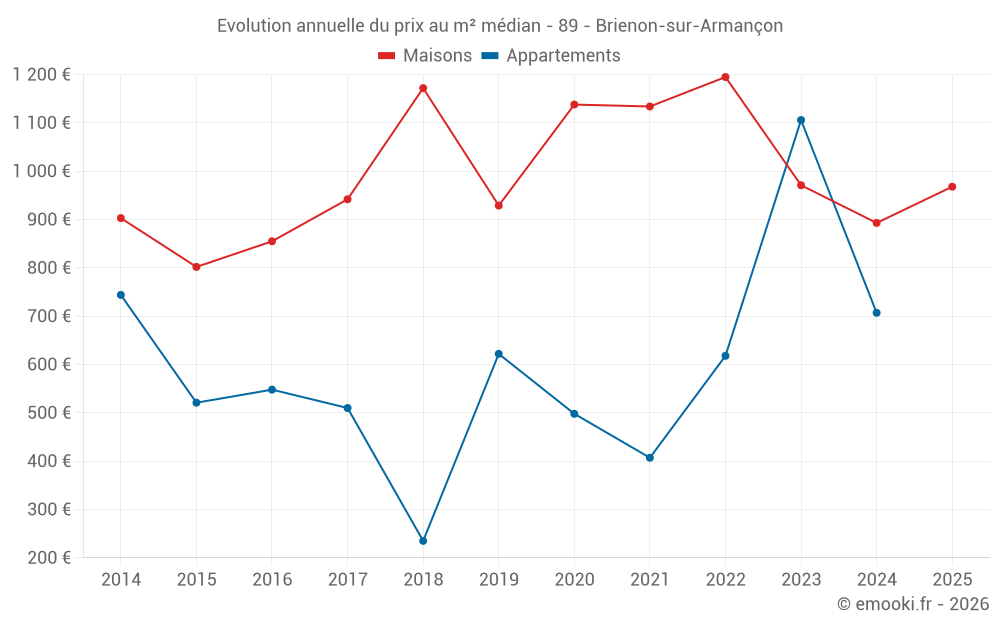 Evolution annuelle du prix au m² médian - 89 - Brienon-sur-Armançon