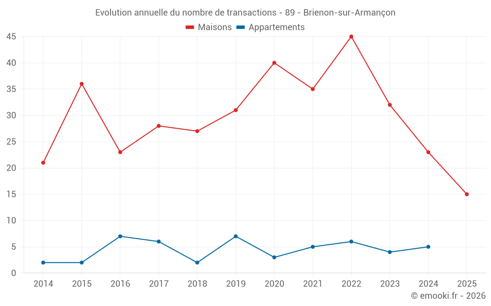 Evolution annuelle du nombre de transactions - 89 - Brienon-sur-Armançon