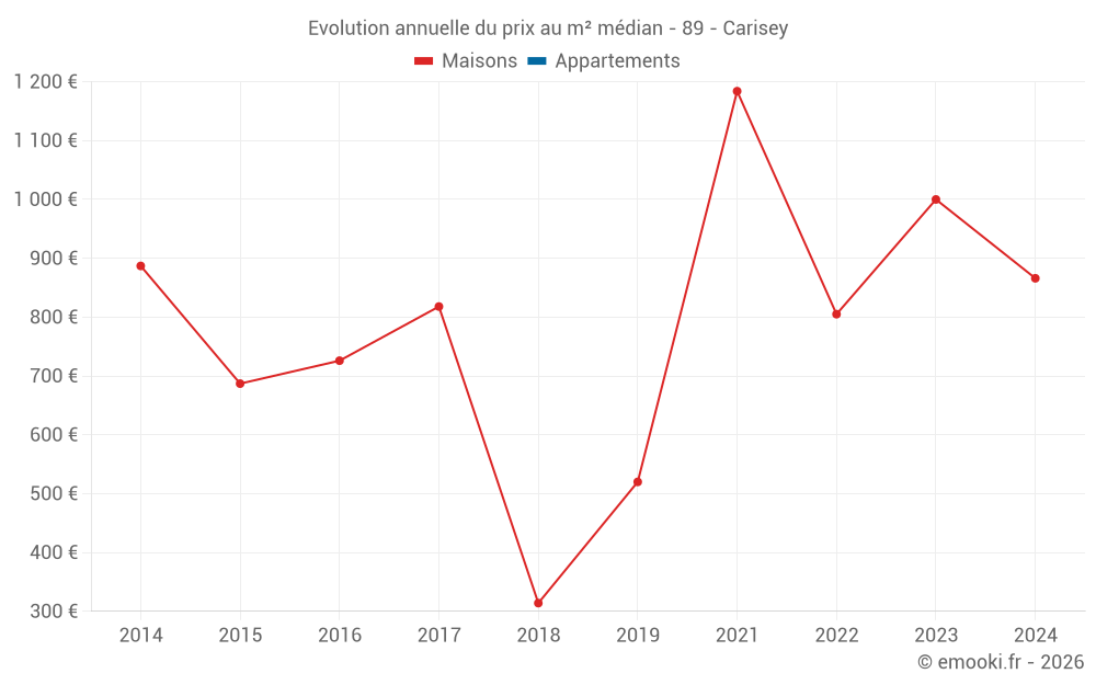 Evolution annuelle du prix au m² médian - 89 - Carisey