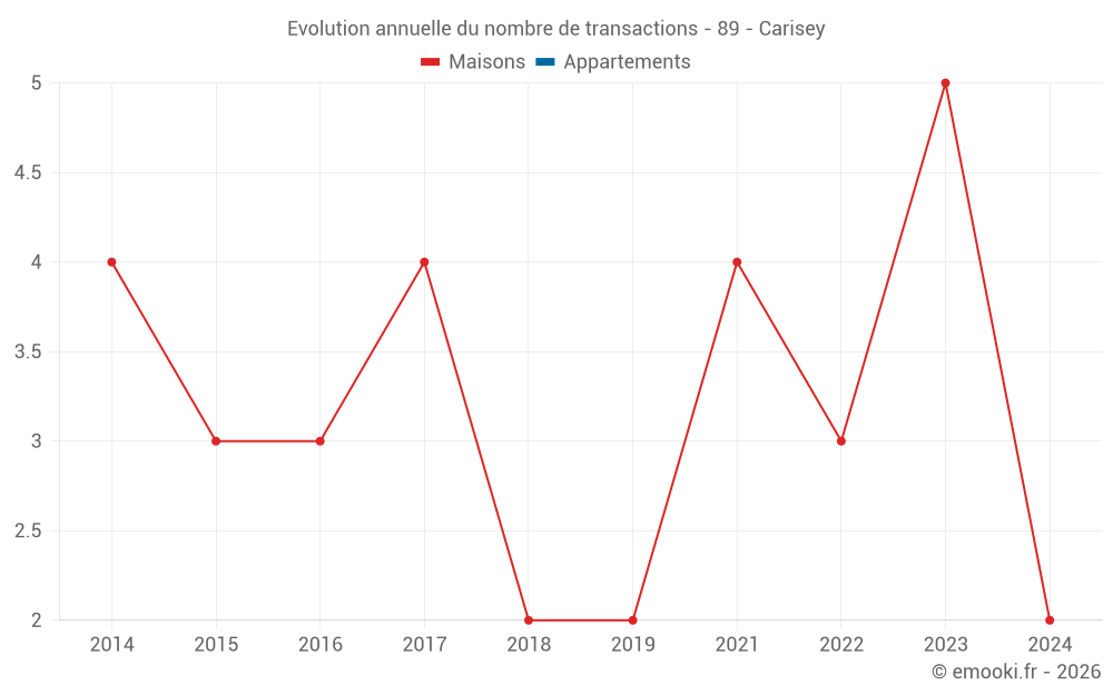 Evolution annuelle du nombre de transactions - 89 - Carisey