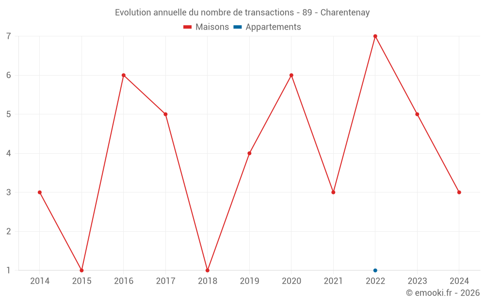 Evolution annuelle du nombre de transactions - 89 - Charentenay