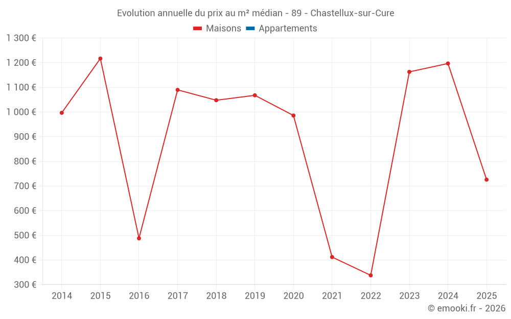 Evolution annuelle du prix au m² médian - 89 - Chastellux-sur-Cure