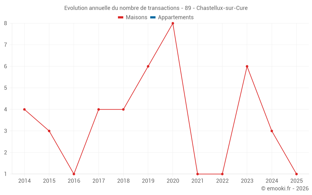 Evolution annuelle du nombre de transactions - 89 - Chastellux-sur-Cure