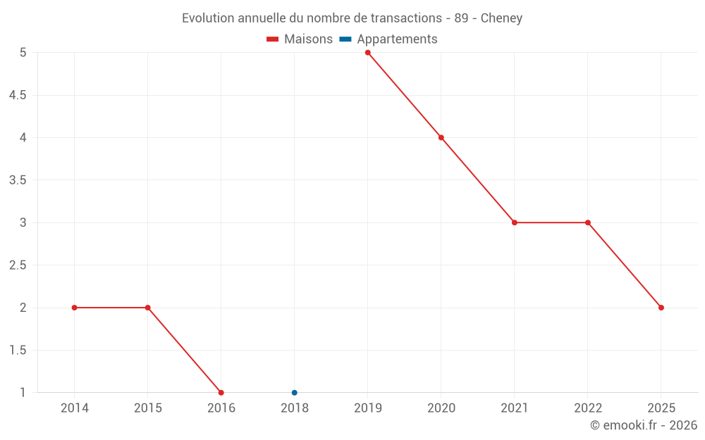 Evolution annuelle du nombre de transactions - 89 - Cheney