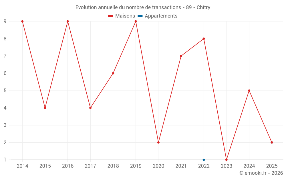 Evolution annuelle du nombre de transactions - 89 - Chitry