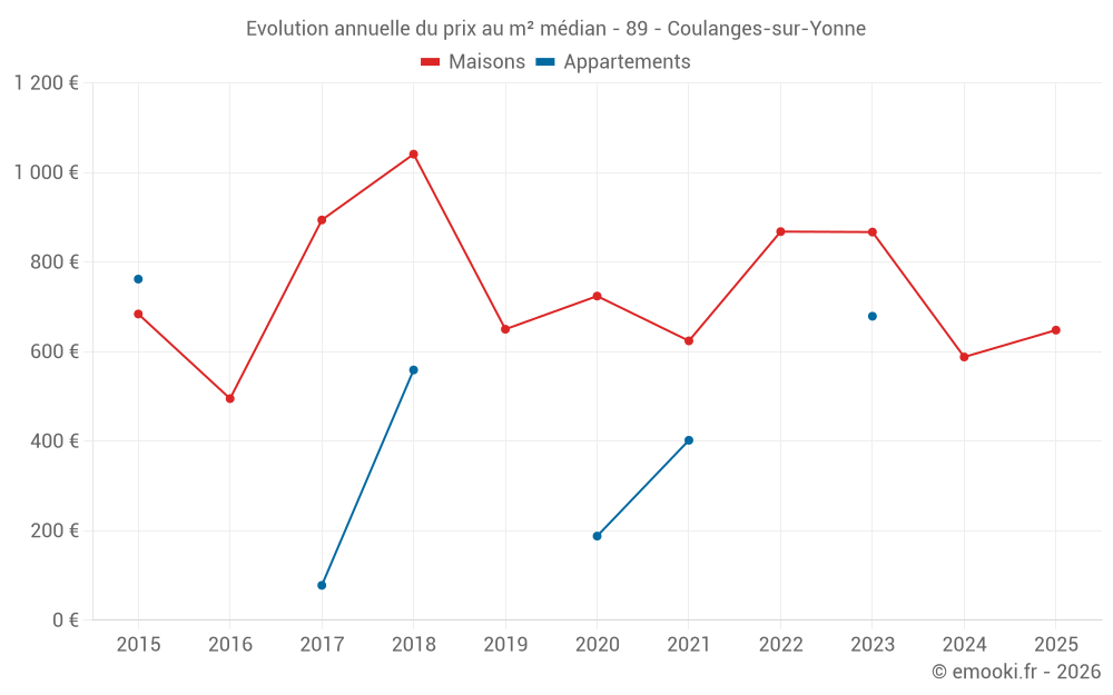 Evolution annuelle du prix au m² médian - 89 - Coulanges-sur-Yonne
