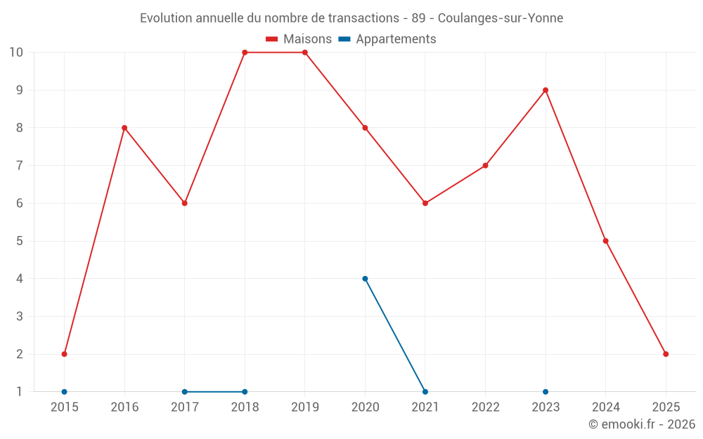 Evolution annuelle du nombre de transactions - 89 - Coulanges-sur-Yonne