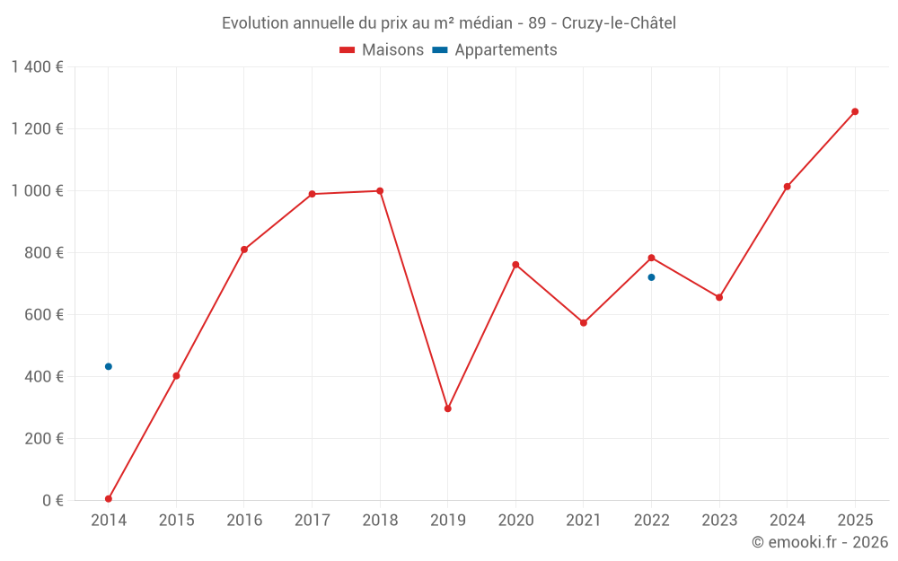 Evolution annuelle du prix au m² médian - 89 - Cruzy-le-Châtel