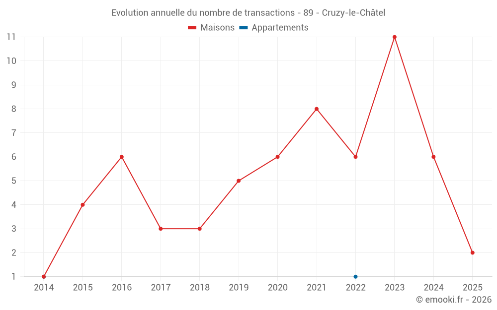 Evolution annuelle du nombre de transactions - 89 - Cruzy-le-Châtel