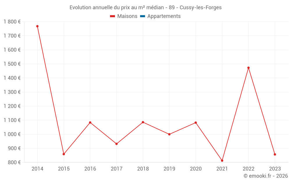 Evolution annuelle du prix au m² médian - 89 - Cussy-les-Forges